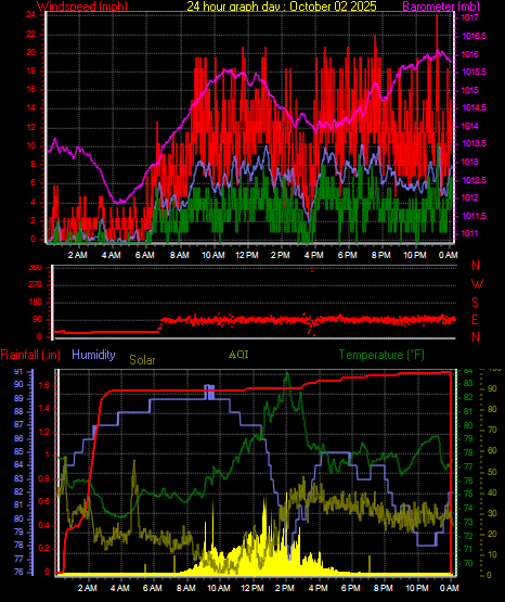 24 Hour Graph for Day 02
