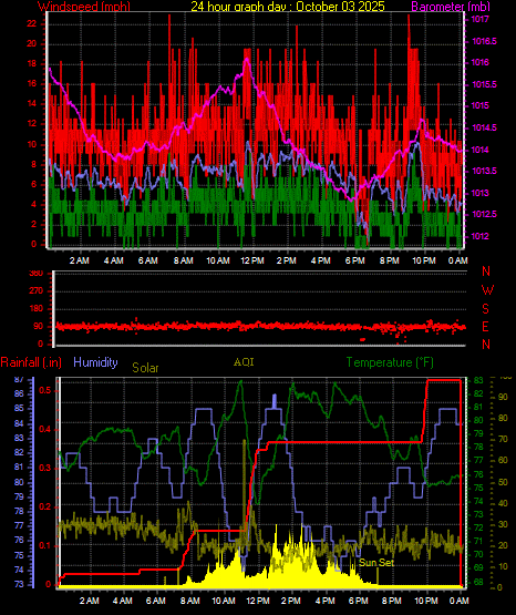 24 Hour Graph for Day 03