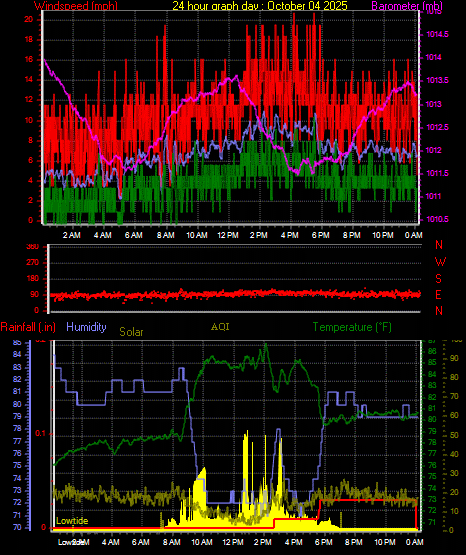 24 Hour Graph for Day 04