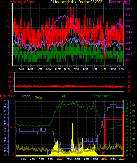 24 Hour Graph for Day 05