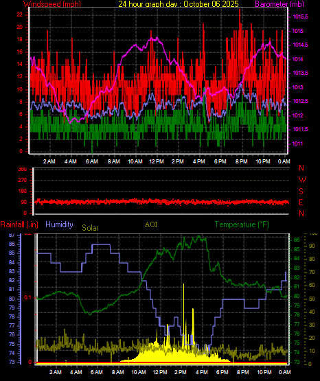 24 Hour Graph for Day 06