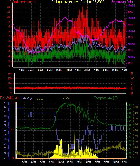 24 Hour Graph for Day 07