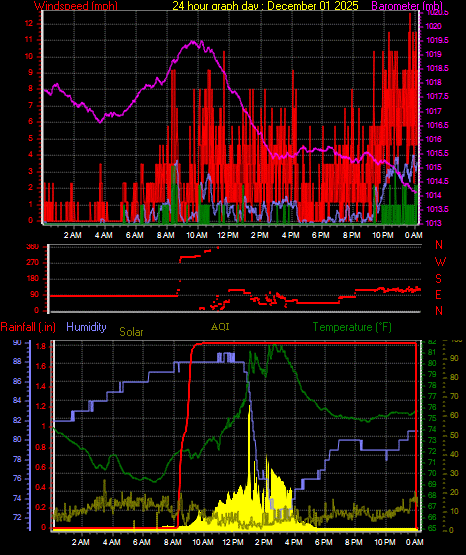 24 Hour Graph for Day 01