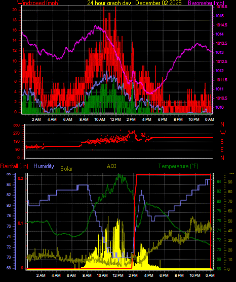 24 Hour Graph for Day 02