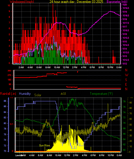 24 Hour Graph for Day 03
