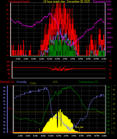 24 Hour Graph for Day 06