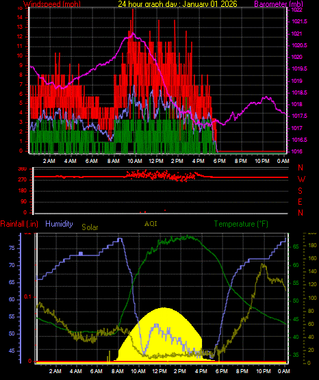 24 Hour Graph for Day 01