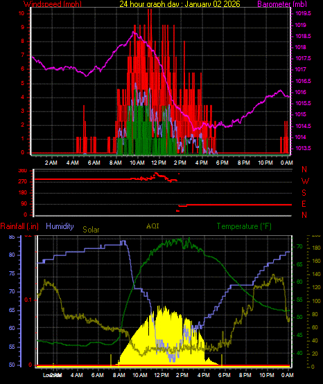 24 Hour Graph for Day 02