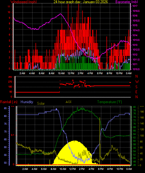24 Hour Graph for Day 03