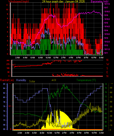 24 Hour Graph for Day 04