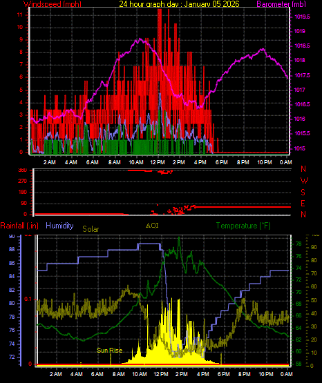 24 Hour Graph for Day 05