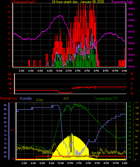 24 Hour Graph for Day 06
