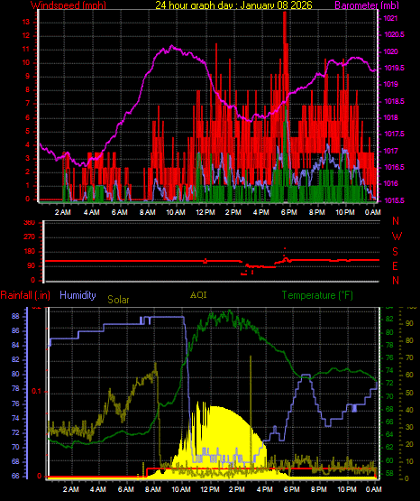 24 Hour Graph for Day 08