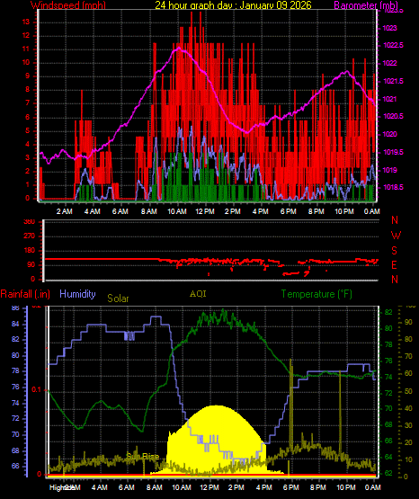 24 Hour Graph for Day 09