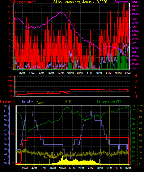 24 Hour Graph for Day 13