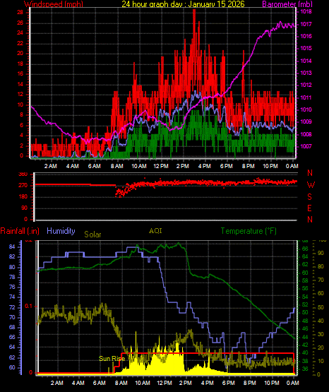 24 Hour Graph for Day 15