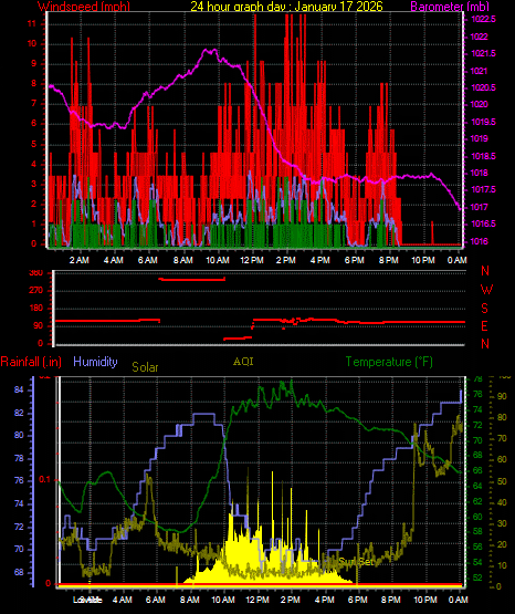 24 Hour Graph for Day 17