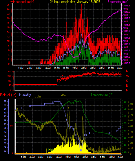 24 Hour Graph for Day 18