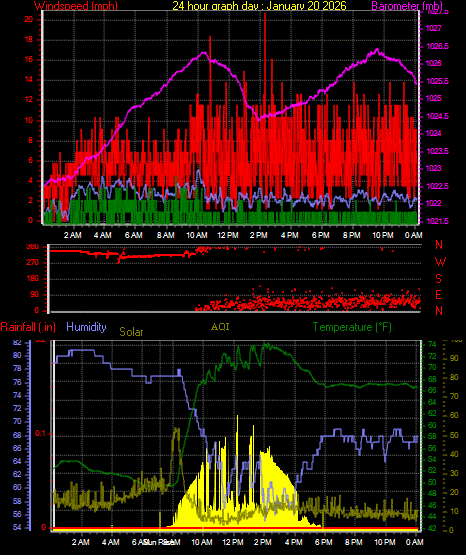 24 Hour Graph for Day 20