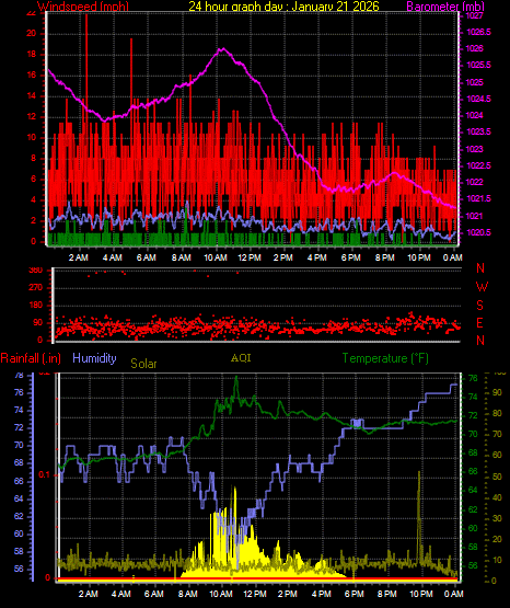 24 Hour Graph for Day 21