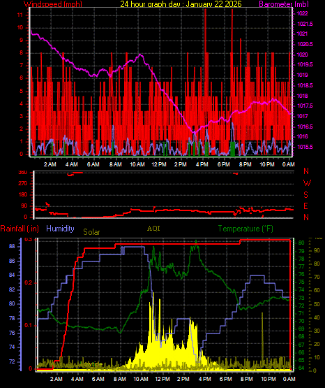 24 Hour Graph for Day 22