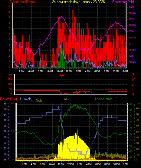 24 Hour Graph for Day 23