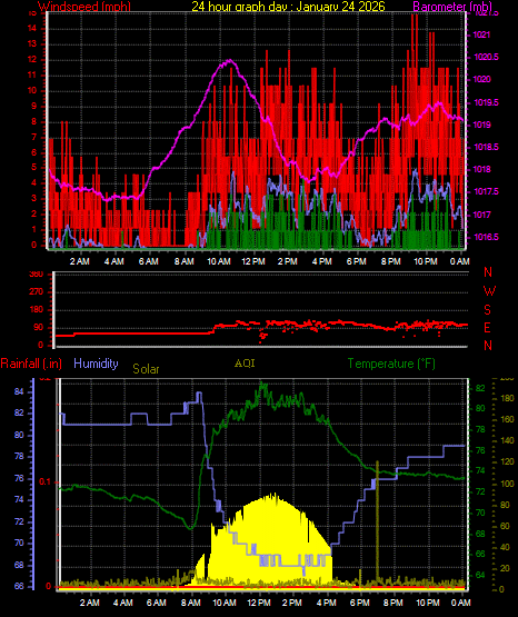 24 Hour Graph for Day 24