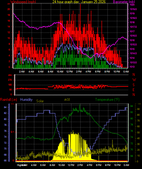 24 Hour Graph for Day 25