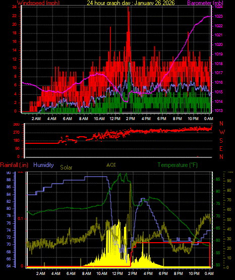 24 Hour Graph for Day 26
