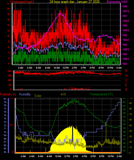 24 Hour Graph for Day 27