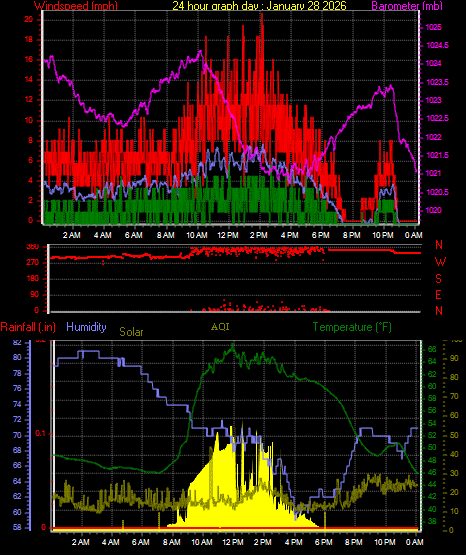 24 Hour Graph for Day 28