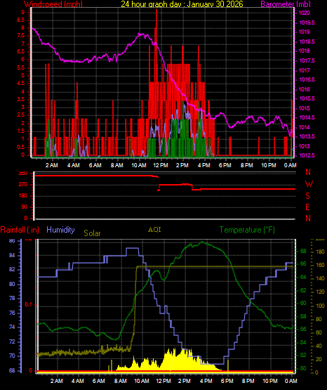 24 Hour Graph for Day 30