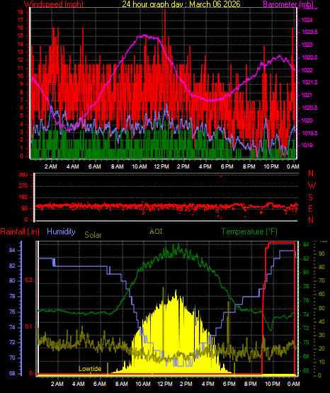 24 Hour Graph for Day 06