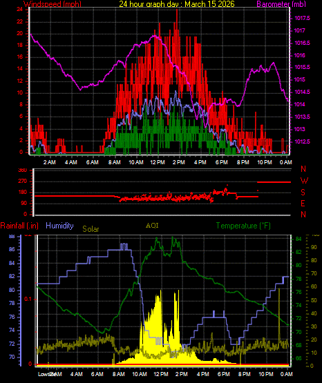 24 Hour Graph for Day 15