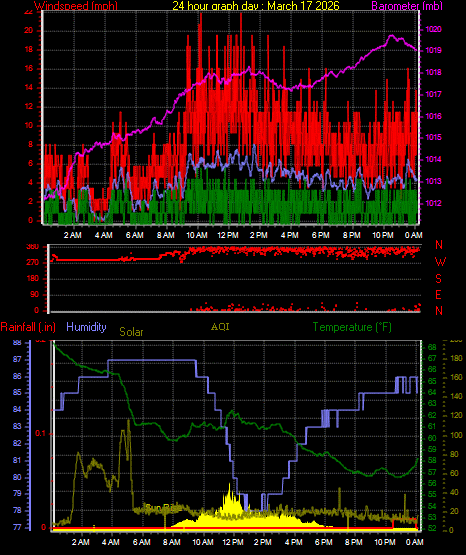 24 Hour Graph for Day 17