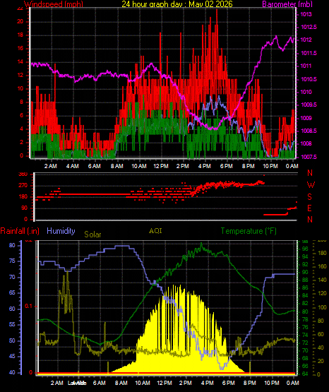 24 Hour Graph for Day 02