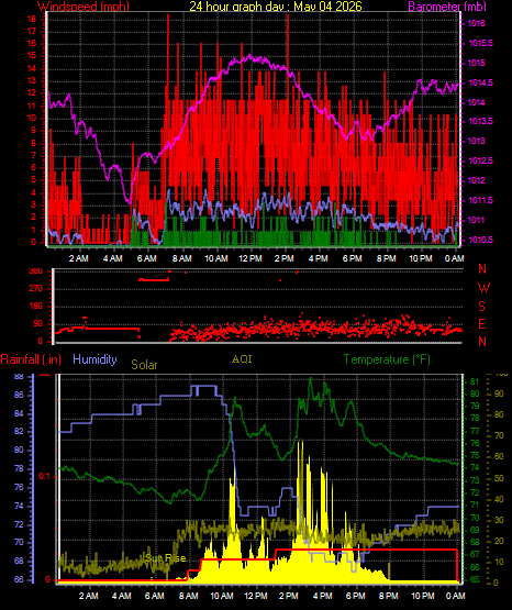 24 Hour Graph for Day 04