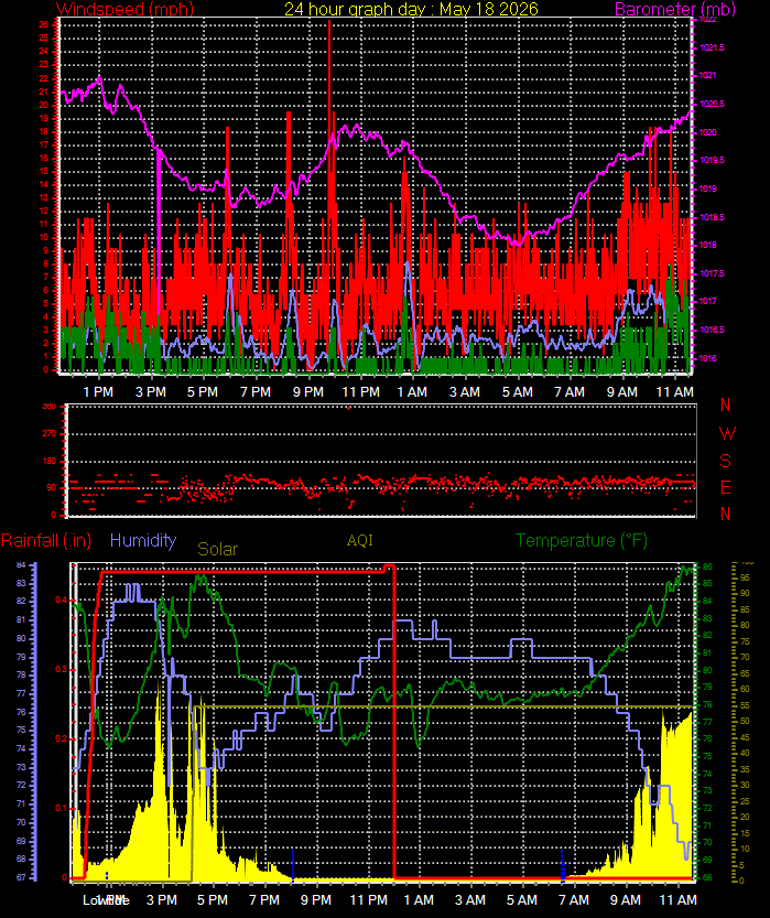 24 Hour Graph for Day 18