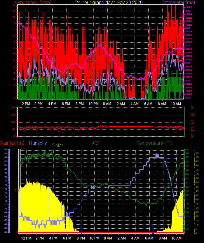 24 Hour Graph for Day 20