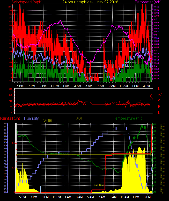 24 Hour Graph for Day 27