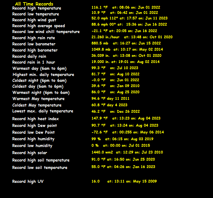 all time records