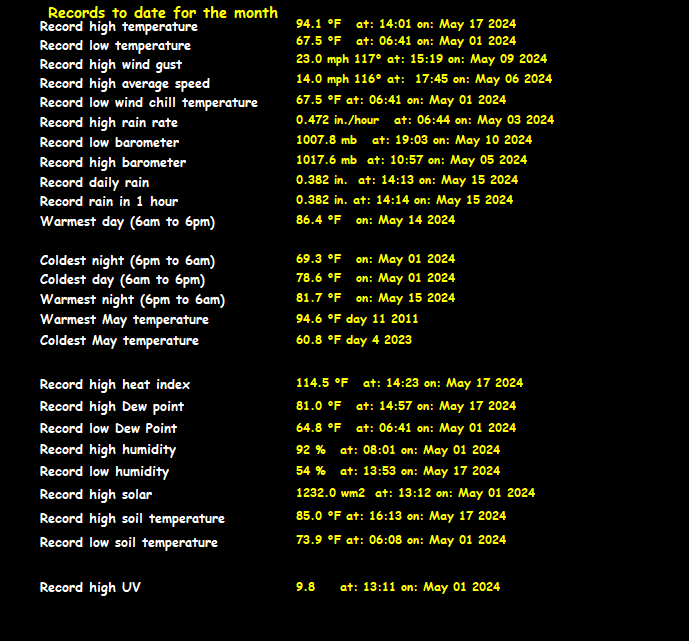 all time records month