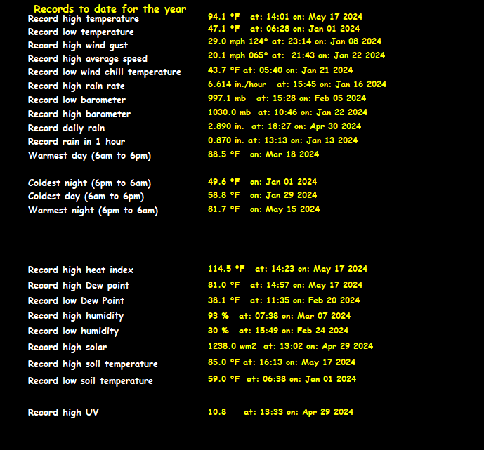 all time records year