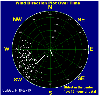 Wind direction plot