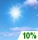 Mostly Sunny
