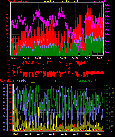 Month to Date