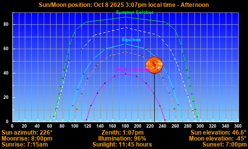 Sun/Moon sky position graph
